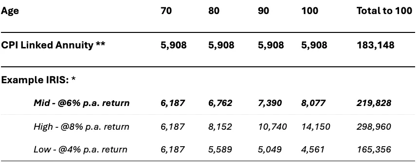 Snapshot of comparative incomes (per annum) in today’s dollars