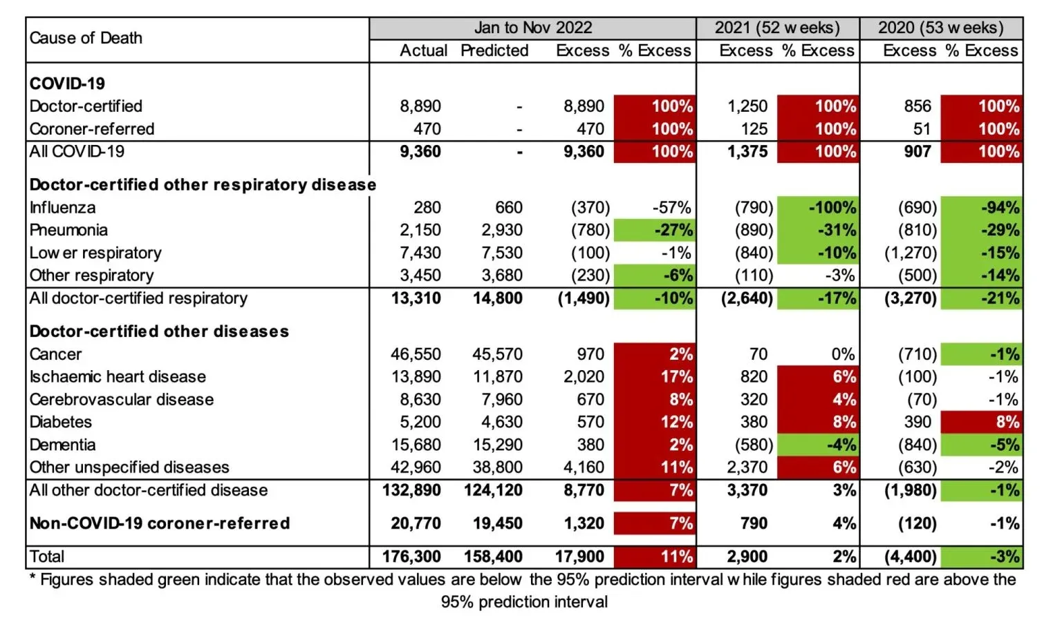 Table 1 – Excess deaths in Australia – By Cause of Death
