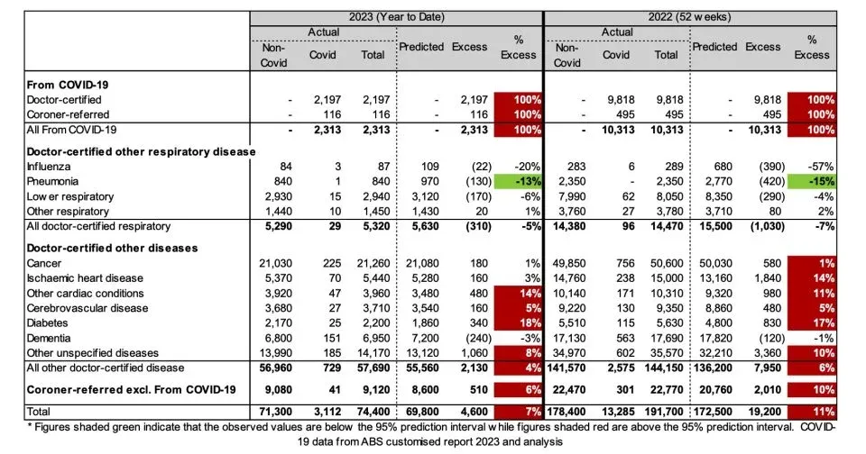 Table 1 – Excess deaths in Australia – by cause of death for 2023 year-to-date and for 2022
