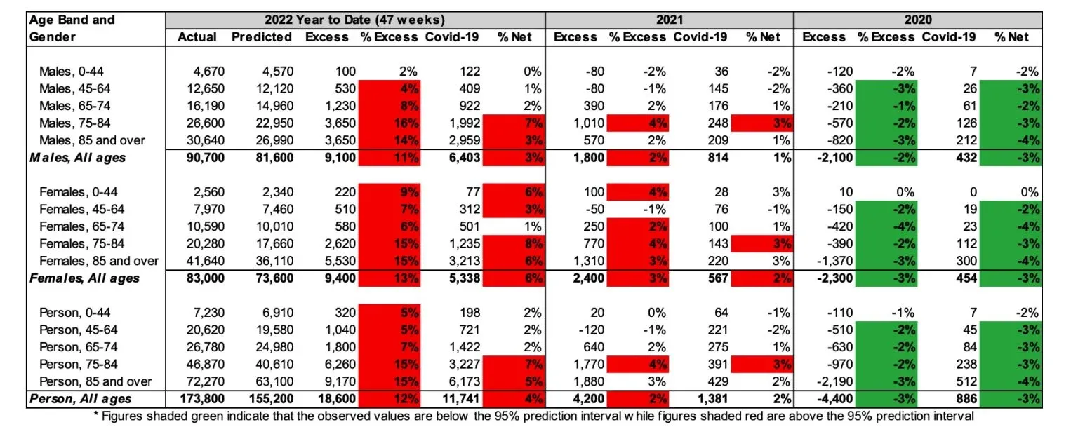 Table 2 – Excess deaths in Australia – By Age/Gender*

