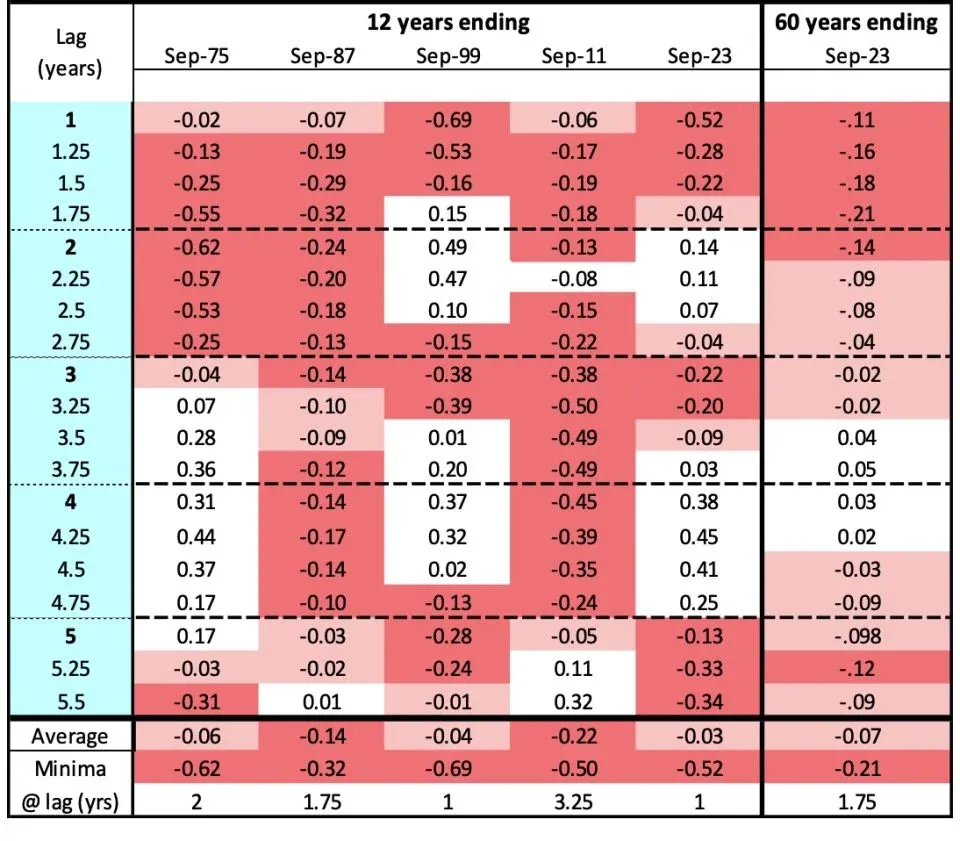 Table 2: Austn. Share Auto-correlations