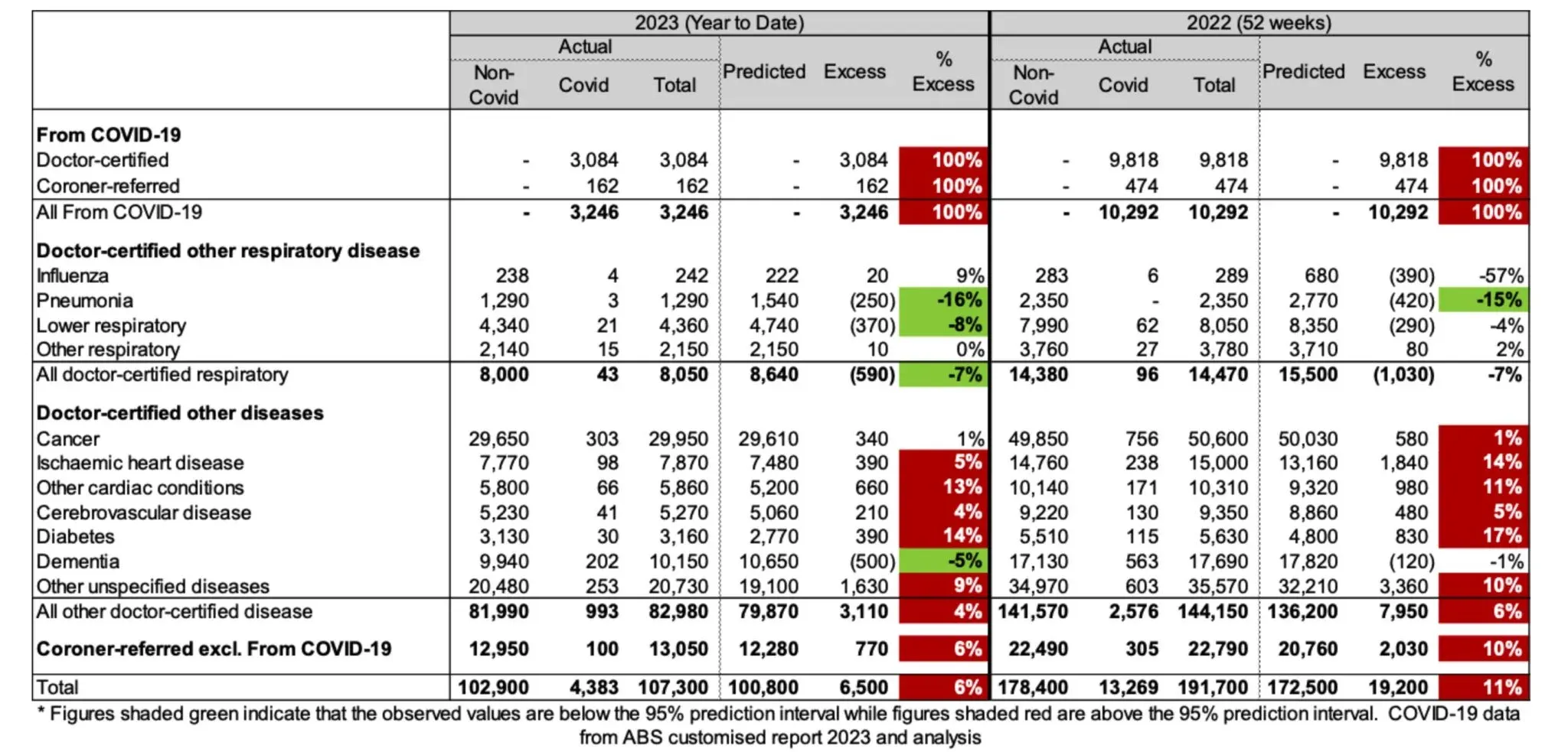 A table showing excess deaths in Australia by cause of death for 2023 year-to-date and for 2022