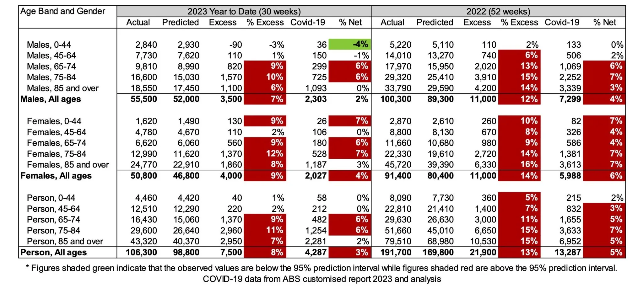 A table showing excess deaths in Australia by age band/gender for 2023 year-to-date and for 2022