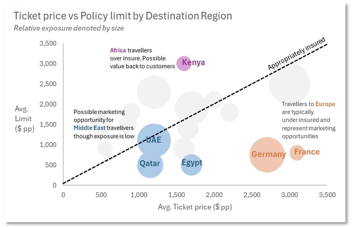 Ticket price vs Policy limit by Destination Region. Y-axis: Avg. Limit $pp $0-$3,500, X-Axis: Avg Ticket Price $pp $0-$3,500