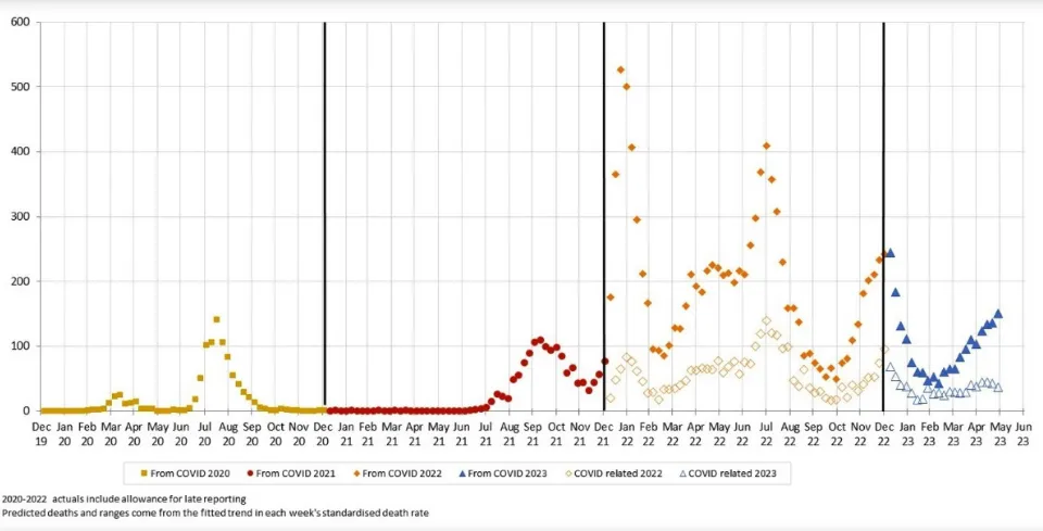 Figure 2 – Weekly deaths from COVID-19 and COVID-19 related*

