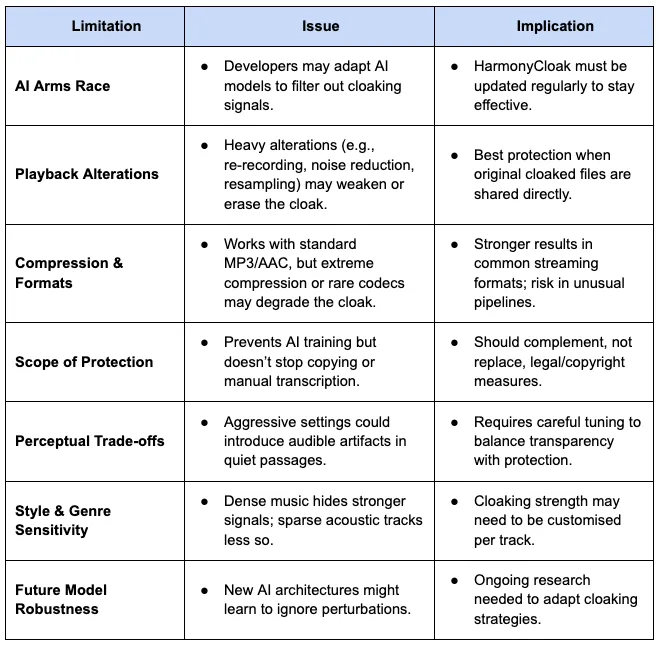 Limitations of HarmonyCloak