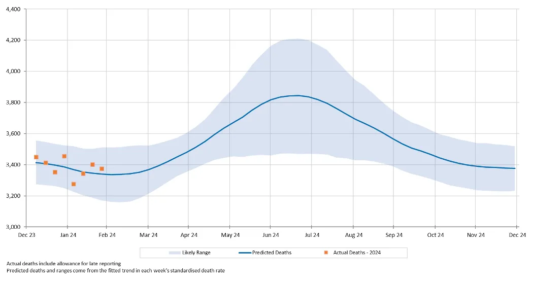 Figure 1 - Weekly actual and predicted deaths - all causes