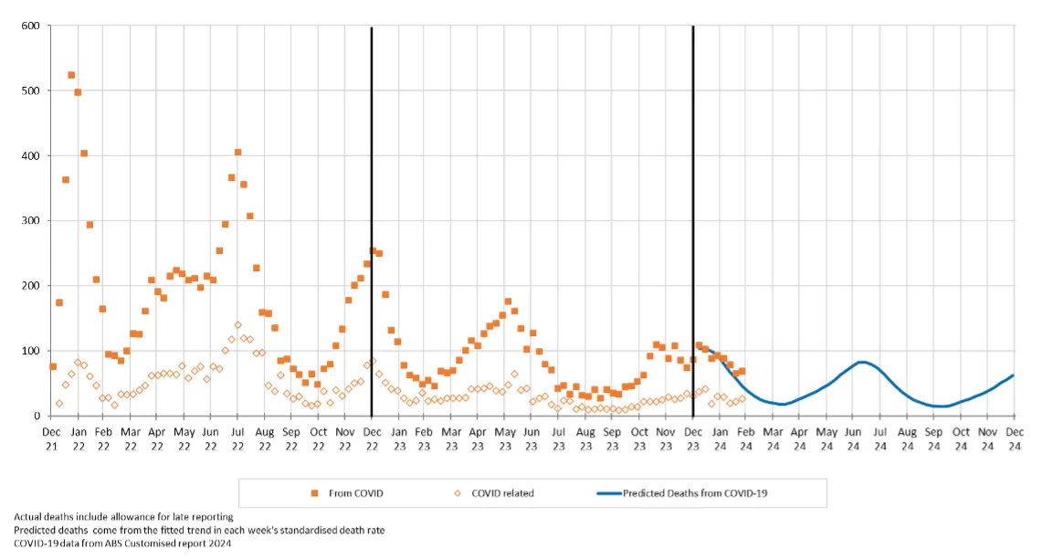 Figure 2 - Weekly deaths from COVID-19 and COVID-19 related