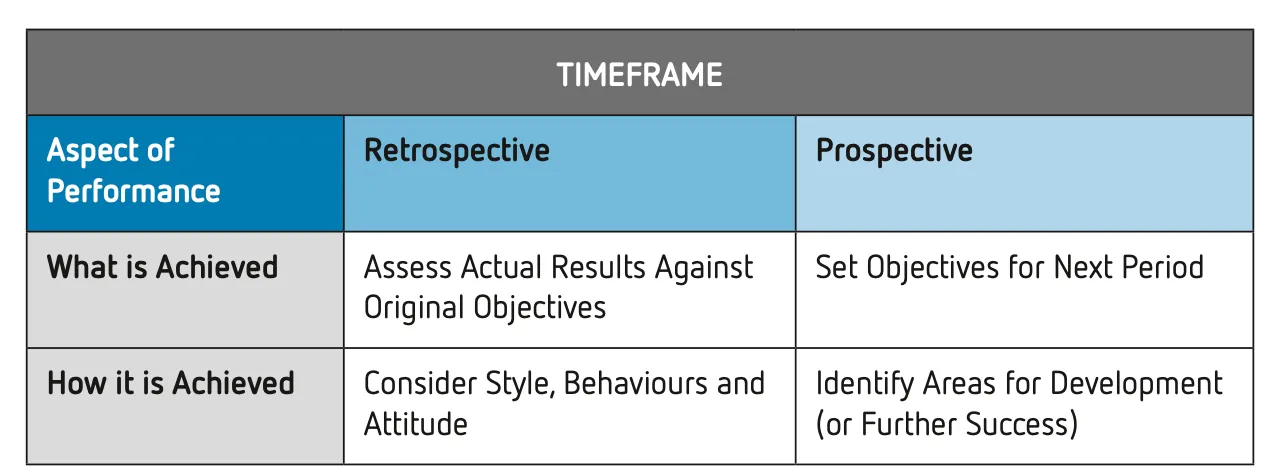 A table comparing retrospective and prospective performance review aspects.