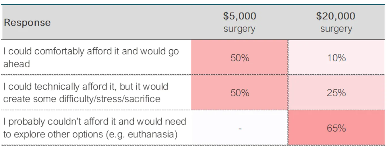 Table 3 — Uninsured pet owners’ self-reported ability to pay hypothetical vet bills