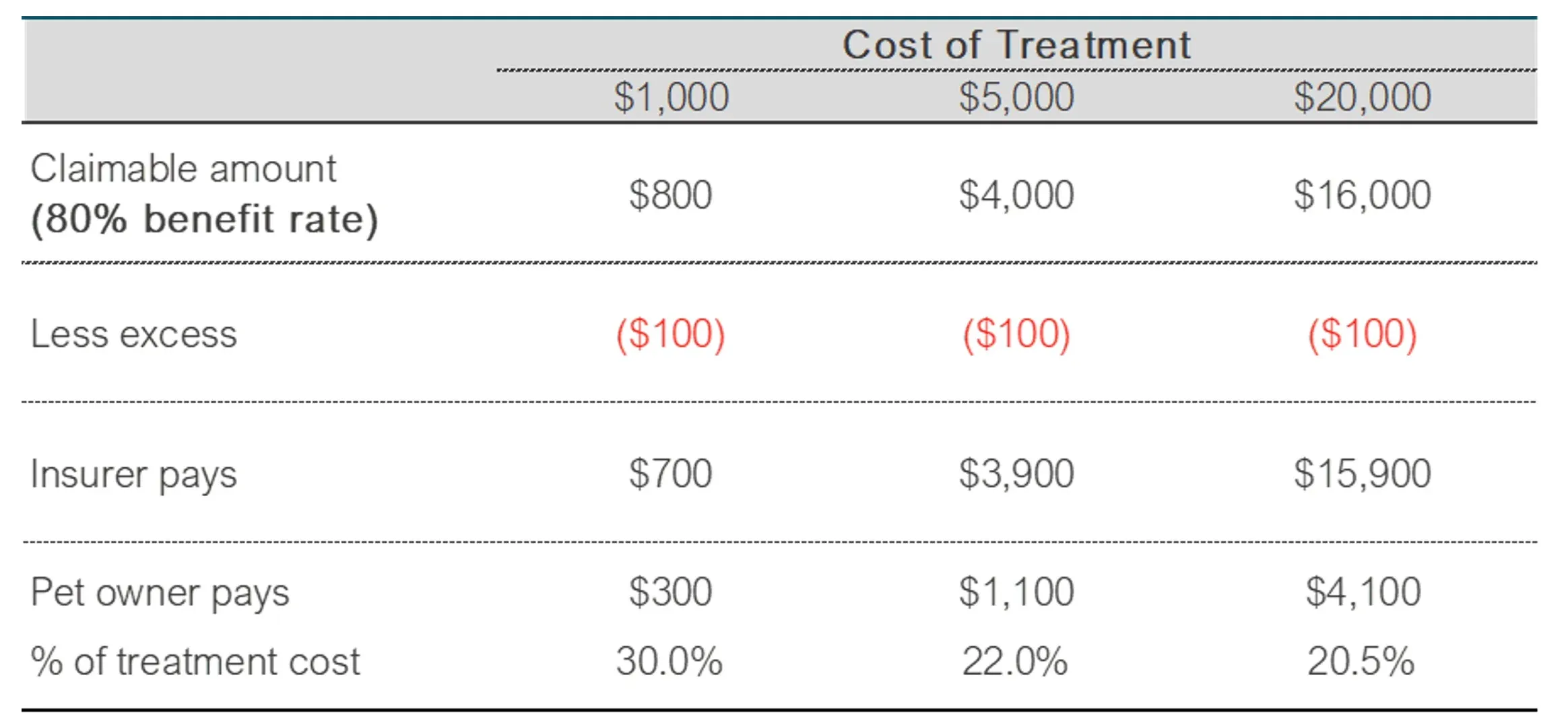 Table 1 - Reimbursement calculation under Everyday Insurance’s Comprehensive Cover
