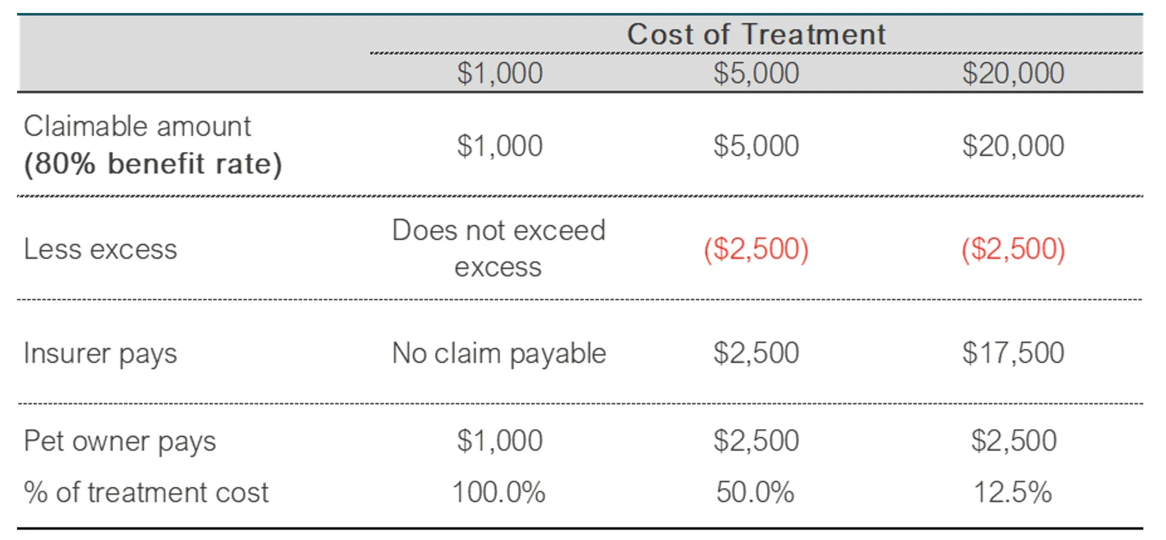Table 4 — Reimbursement calculation under proposed design