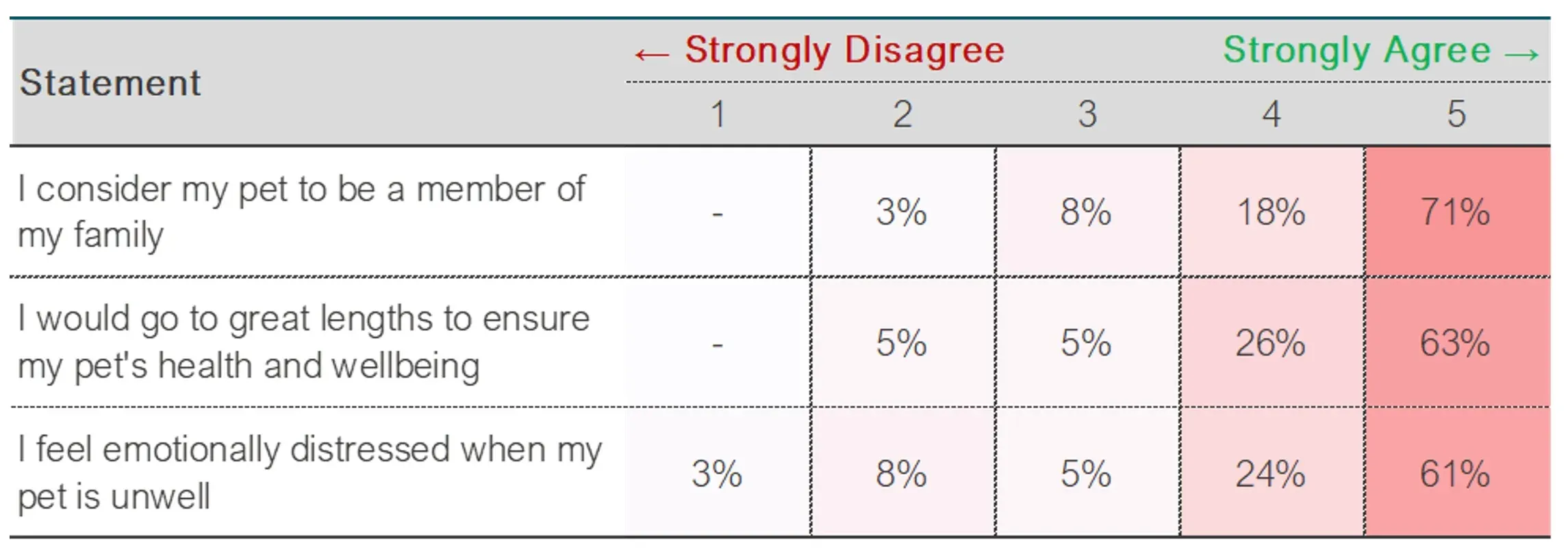 Table 2 - Responses to statements about the relationship that pet owners have with their pets