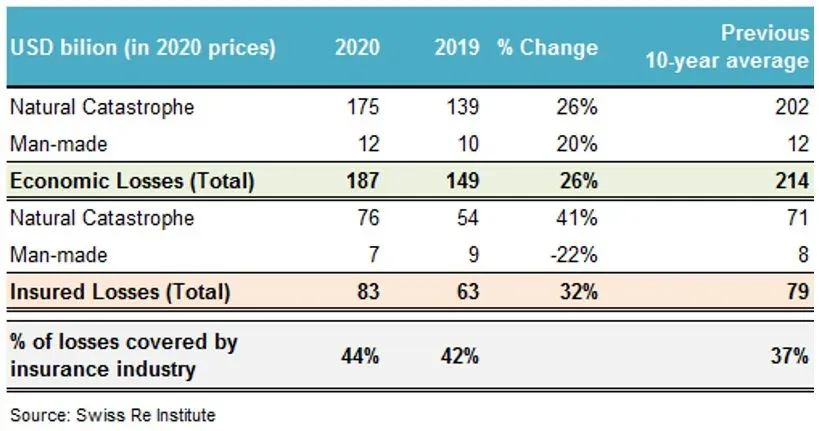 A table from the Swiss Re Institute showing economic losses in 2020.
