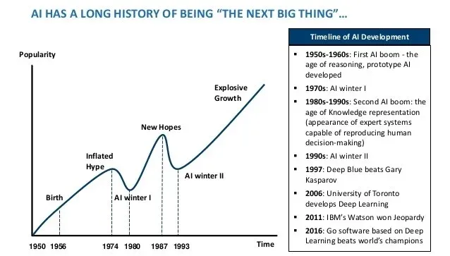 The boom and bust cycle of AI research