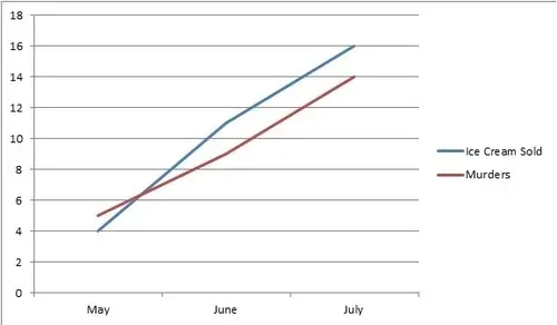 A graph showing Buzzfeed's 10 most bizarre correlations: Ice cream consumption leads to murder. 