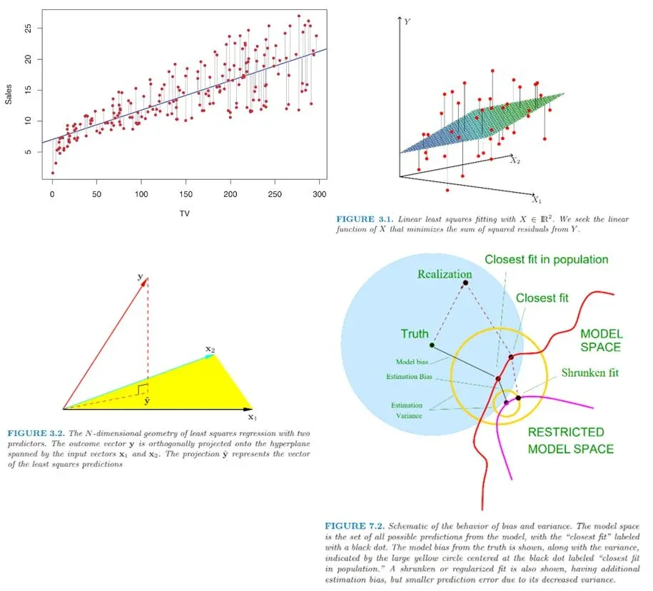 Different perspectives of least squares fitting