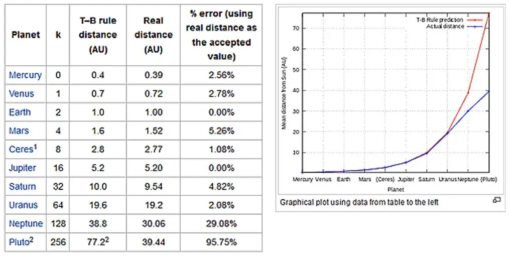 Actual vs Predicted with the Titius-Bode Law for the planets