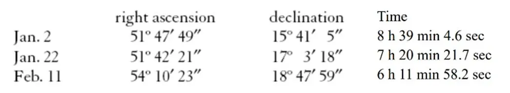 Extract of the raw data of 19 observations over 42 days of the newly discovered Ceres