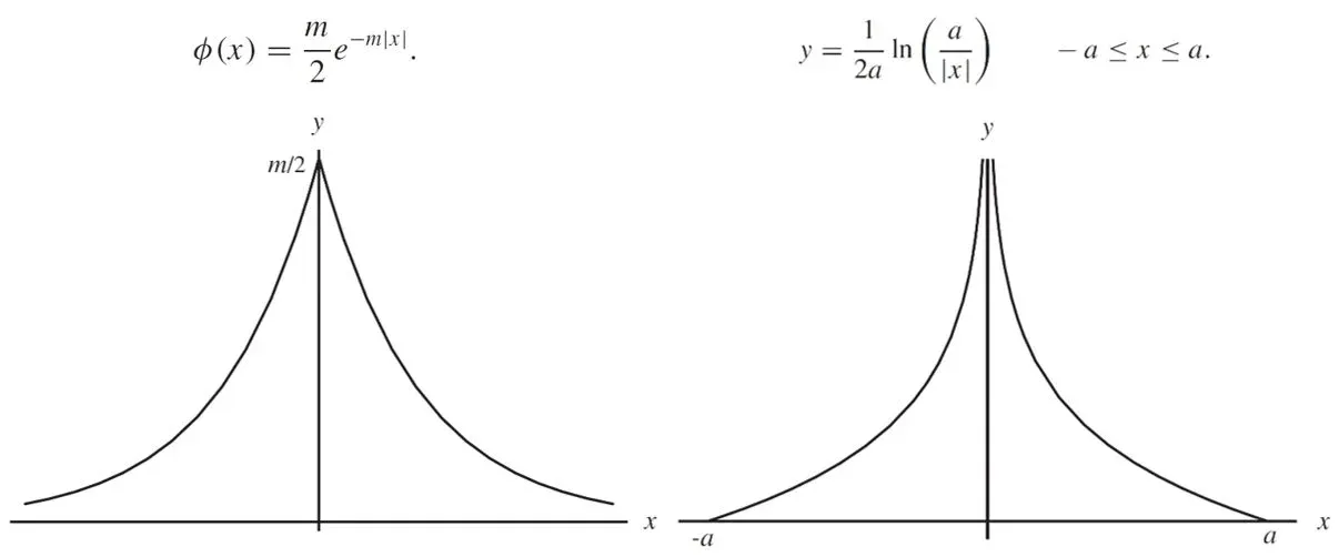 Laplace’s first (left) and second (right) Error Curves.