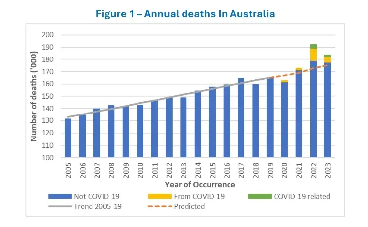 Figure 1 - Annual deaths in Australia
