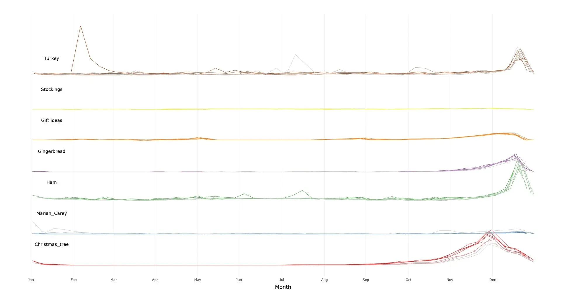 Source Google Trends, 2016-2023