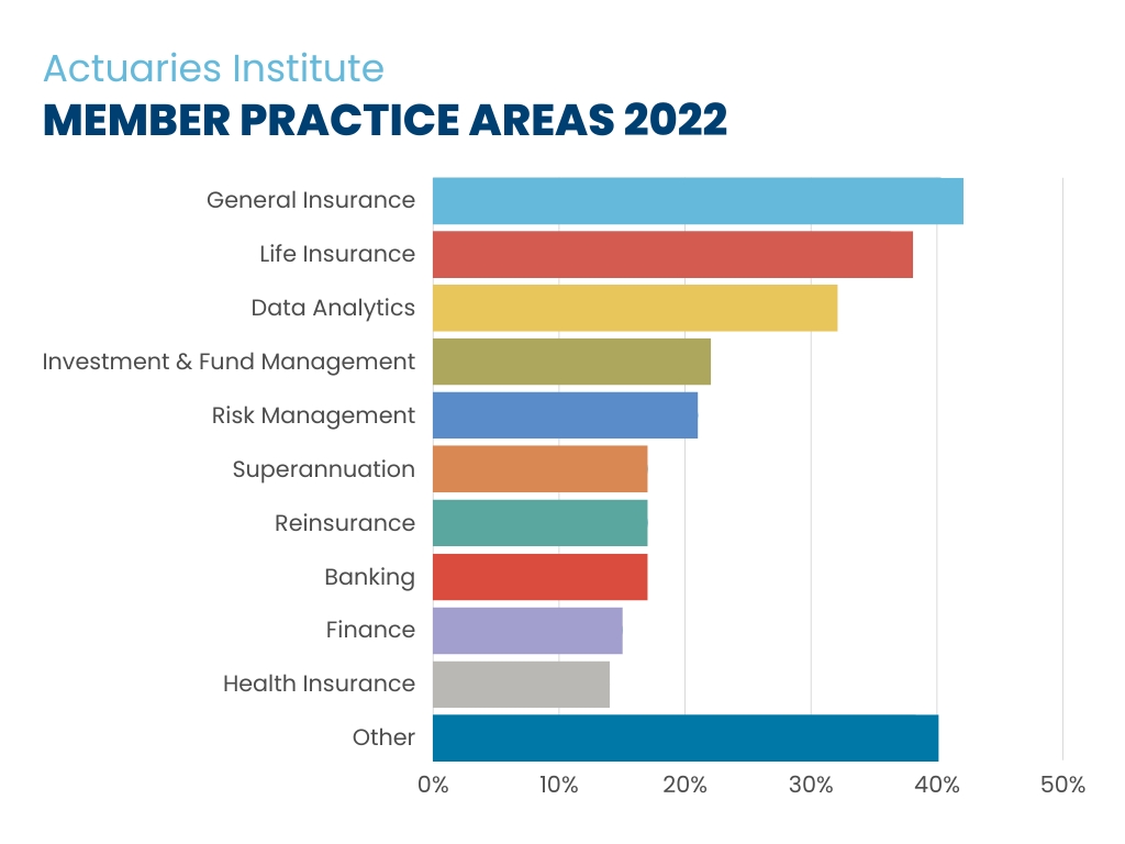 Actuaries Institute - Member practice areas chart