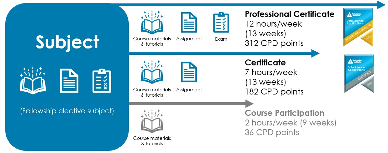 MC - certificate tiers